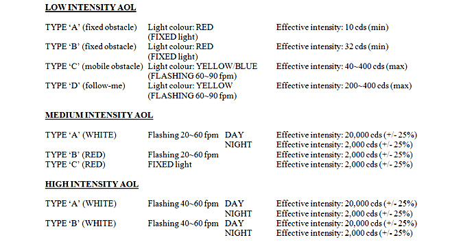 Aviation Obstruction Light categories | Wealth Marine