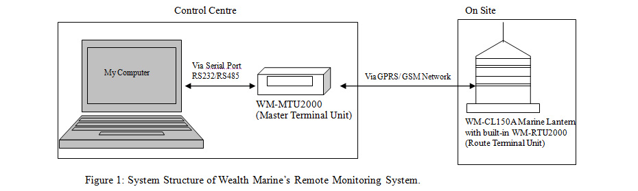 远程监控系统 - Wealth Marine